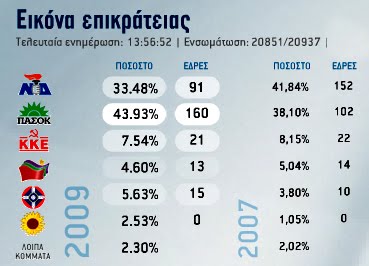 Βουλευτικές εκλογές 2012: Τα Αποτελέσματα στο NewsNow! - Φωτογραφία 1