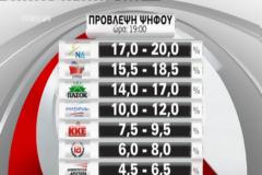 Δείτε τις προβλέψεις όλων των καναλιών