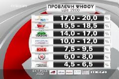ΒΟΜΒΑ ΤΑ ΕΧΙT POLLS - ΠΡΩΤΟ ΚΟΜΜΑ ΠΙΘΑΝΟΝ Ο ΣΥΡΙΖΑ!