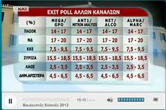 Τα Exit Poll  άλλων καναλιών και εκτίμηση εδρών από την Public Issue