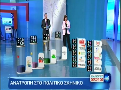 Αποτελέσματα θρίλερ δείχνουν τα exit polls. Πρώτη η ΝΔ, 2ος ο ΣΥΡΙΖΑ - Φωτογραφία 1