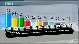 Αποτελέσματα θρίλερ δείχνουν τα exit polls. Πρώτη η ΝΔ, 2ος ο ΣΥΡΙΖΑ - Φωτογραφία 3