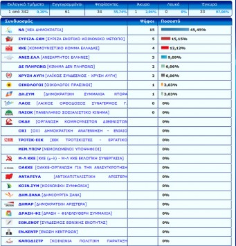 Πρώτες μετρήσεις για Θεσσαλία, ΠΑΣΟΚ μηδέν - Φωτογραφία 2