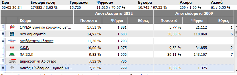 Δείτε τα πρώτα αποτελέσματα σε Α και Β Θεσσαλονίκης - Φωτογραφία 2