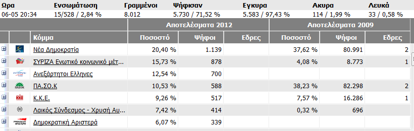 Δείτε τα πρώτα αποτελέσματα σε Α και Β Θεσσαλονίκης - Φωτογραφία 3