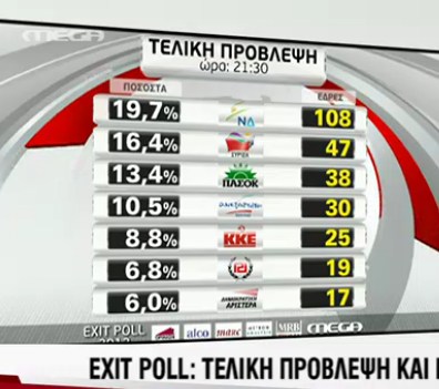 Τελικό exit poll: Λιγότερες από 151 οι έδρες των ΝΔ-ΠΑΣΟΚ - Φωτογραφία 1