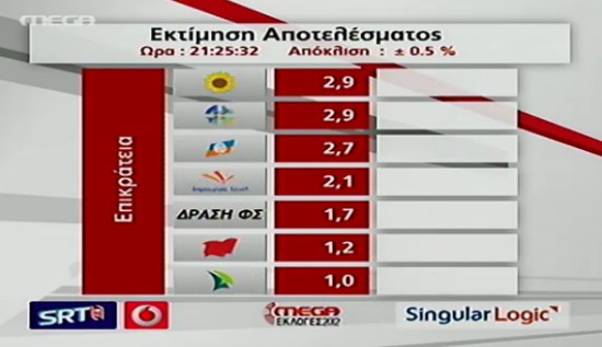 Singular Logic: ΝΔ 19,2%, ΣΥΡΙΖΑ 16,3%, ΠΑΣΟΚ 13,6% - Φωτογραφία 2