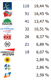 Στο 83% το εκλογικό αποτέλεσμα - Φωτογραφία 2