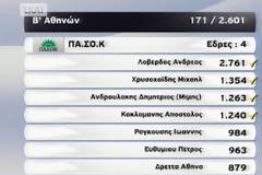 «Σφαγή» κορυφαίων ονομάτων στο ΠΑΣΟΚ