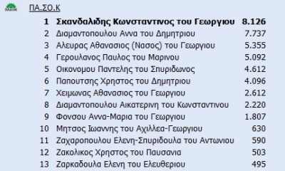 Α' Αθήνων: Μέσα ο Σκανδαλίδης, έξω η Διαμαντοπούλου, 6ος ο Παπουτσής - Φωτογραφία 2