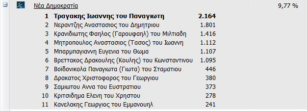 Δεν μπαίνει ο Μητρόπουλος στην Βουλή - Φωτογραφία 2