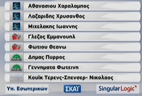 Τελικά Αποτελέσματα, Σταυροί Βουλευτών, Ποιοι Εκλέγονται στο ekloges.newsnow.gr - Φωτογραφία 1