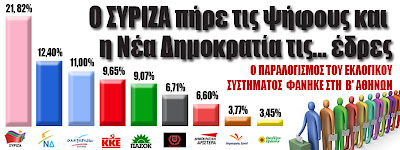 Ο παραλογισμός του εκλογικού συστήματος φάνηκε στη Β' Αθηνών - Φωτογραφία 2