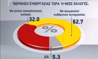 Πρώτο κόμμα με 27,7% ο ΣΥΡΙΖΑ στην πρώτη μετεκλογική δημοσκόπηση - Φωτογραφία 1