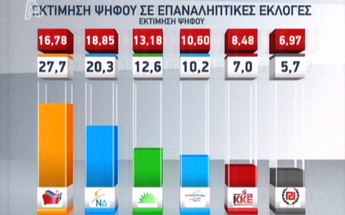 Η πρώτη δημοσκόπηση μετά τις εκλογές: 27% ο ΣΥΡΙΖΑ! - Φωτογραφία 2
