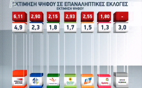 Η πρώτη δημοσκόπηση μετά τις εκλογές: 27% ο ΣΥΡΙΖΑ! - Φωτογραφία 3