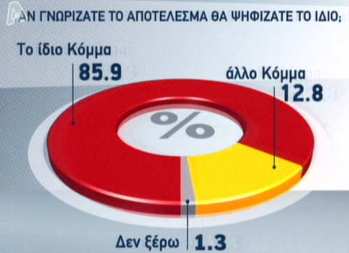 Η πρώτη δημοσκόπηση μετά τις εκλογές: 27% ο ΣΥΡΙΖΑ! - Φωτογραφία 4