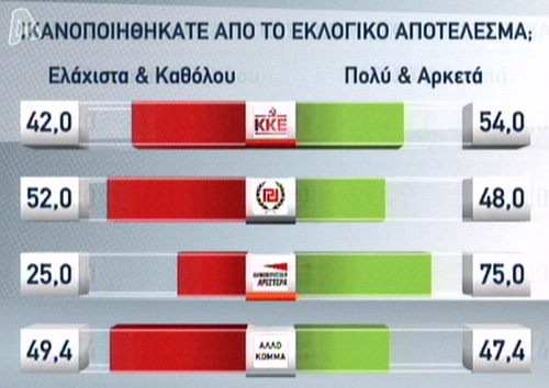 Η πρώτη δημοσκόπηση μετά τις εκλογές: 27% ο ΣΥΡΙΖΑ! - Φωτογραφία 6