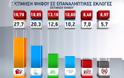 Η πρώτη δημοσκόπηση μετά τις εκλογές: 27% ο ΣΥΡΙΖΑ!