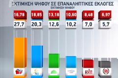 Η πρώτη δημοσκόπηση μετά τις εκλογές: 27% ο ΣΥΡΙΖΑ!