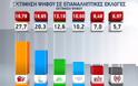 Η πρώτη δημοσκόπηση μετά τις εκλογές: 27% ο ΣΥΡΙΖΑ! - Φωτογραφία 2