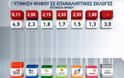 Η πρώτη δημοσκόπηση μετά τις εκλογές: 27% ο ΣΥΡΙΖΑ! - Φωτογραφία 3