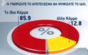 Η πρώτη δημοσκόπηση μετά τις εκλογές: 27% ο ΣΥΡΙΖΑ! - Φωτογραφία 4