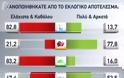 Η πρώτη δημοσκόπηση μετά τις εκλογές: 27% ο ΣΥΡΙΖΑ! - Φωτογραφία 5