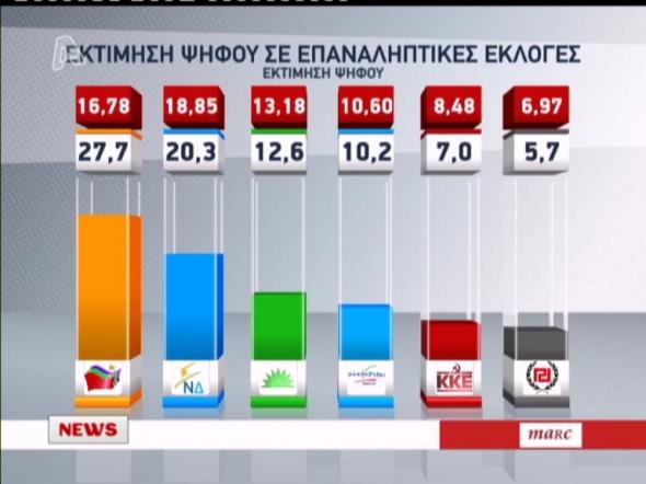 Η πρώτη δημοσκόπηση μετά τις εκλογές . Πρώτο κόμμα ο ΣΥΡΙΖΑ...!!! - Φωτογραφία 1
