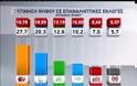 Η πρώτη δημοσκόπηση μετά τις εκλογές . Πρώτο κόμμα ο ΣΥΡΙΖΑ...!!!