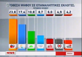 23,8% και πρώτο κόμμα ο ΣΥΡΙΖΑ σύμφωνα με νέα δημοσκόπηση - Φωτογραφία 1