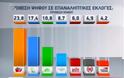23,8% και πρώτο κόμμα ο ΣΥΡΙΖΑ σύμφωνα με νέα δημοσκόπηση