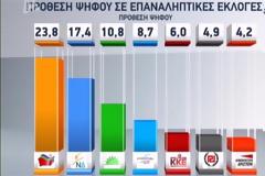 Πρωτιά για τον ΣΥΡΙΖΑ - Ζητούν κυβέρνηση συνεργασίας
