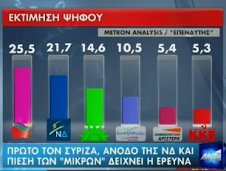 Δημοσκόπηση Metron Analysis: στο 25,5% ο ΣΥΡΙΖΑ! - Φωτογραφία 1