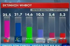 Δημοσκόπηση Metron Analysis: στο 25,5% ο ΣΥΡΙΖΑ!