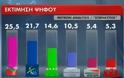 Δημοσκόπηση Metron Analysis: στο 25,5% ο ΣΥΡΙΖΑ! - Φωτογραφία 2