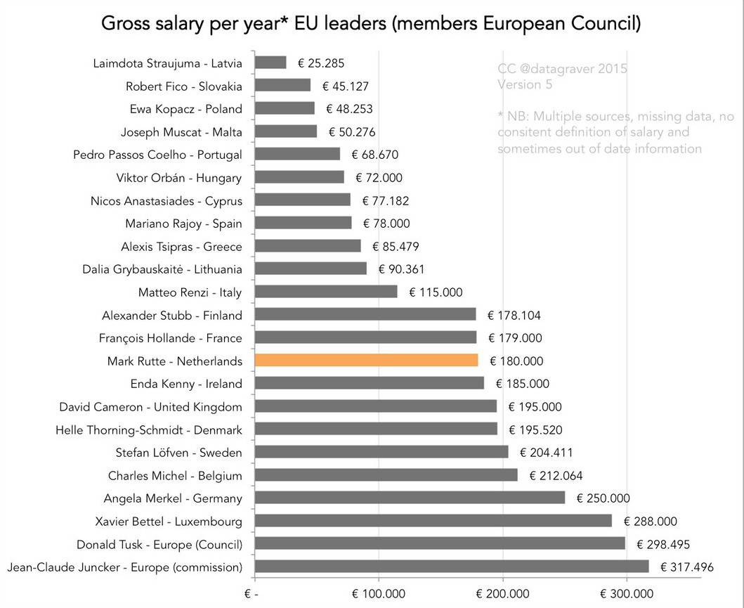 ΘΑ ΦΡΙΞΕΤΕ: Δείτε τι μισθό παίρνει ετησίως ο Αλέξης Τσίπρας αλλά και οι υπόλοιποι Ευρωπαίοι ηγέτες! - Φωτογραφία 2