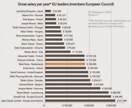 Τι μισθό παίρνει ο Αλέξης Τσίπρας και οι άλλοι Ευρωπαίοι ηγέτες - Φωτογραφία 2