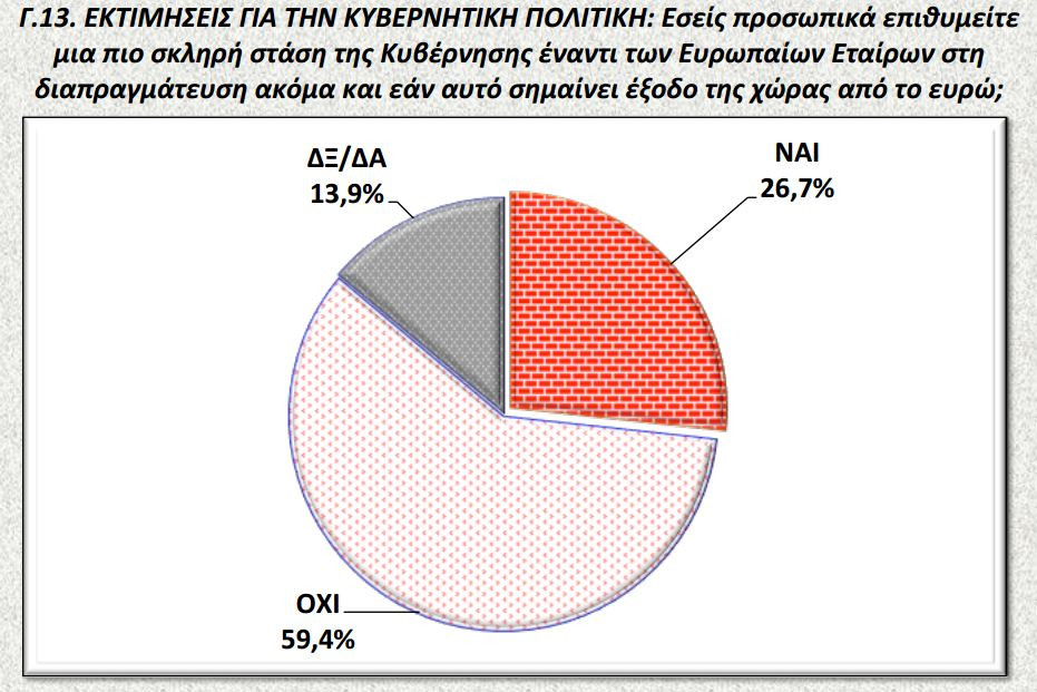 Νέα δημοσκόπηση: Μπροστά ο ΣΥΡΙΖΑ με 11,6 μονάδες – Περίπου οι μισοί Ελληνες «βλέπουν» χρεοκοπία και Grexit - Φωτογραφία 11