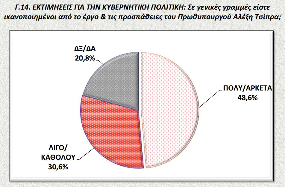 Νέα δημοσκόπηση: Μπροστά ο ΣΥΡΙΖΑ με 11,6 μονάδες – Περίπου οι μισοί Ελληνες «βλέπουν» χρεοκοπία και Grexit - Φωτογραφία 12