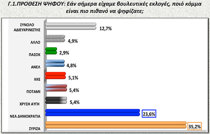 Νέα δημοσκόπηση: Μπροστά ο ΣΥΡΙΖΑ με 11,6 μονάδες – Περίπου οι μισοί Ελληνες «βλέπουν» χρεοκοπία και Grexit - Φωτογραφία 2