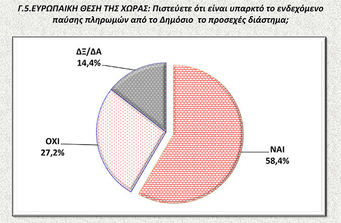 Νέα δημοσκόπηση: Μπροστά ο ΣΥΡΙΖΑ με 11,6 μονάδες – Περίπου οι μισοί Ελληνες «βλέπουν» χρεοκοπία και Grexit - Φωτογραφία 4