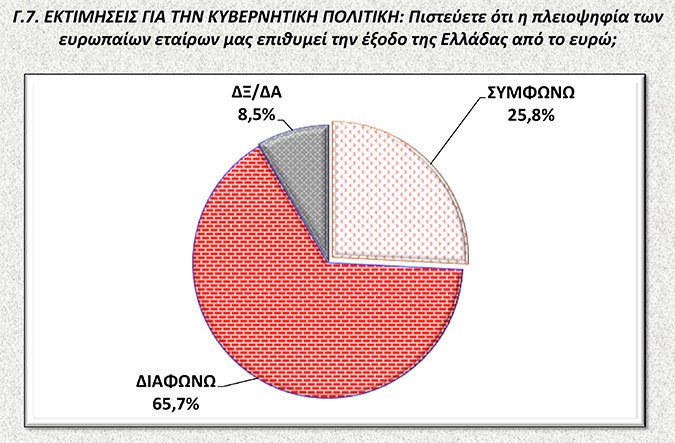 Νέα δημοσκόπηση: Μπροστά ο ΣΥΡΙΖΑ με 11,6 μονάδες – Περίπου οι μισοί Ελληνες «βλέπουν» χρεοκοπία και Grexit - Φωτογραφία 6