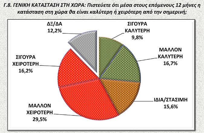 Νέα δημοσκόπηση: Μπροστά ο ΣΥΡΙΖΑ με 11,6 μονάδες – Περίπου οι μισοί Ελληνες «βλέπουν» χρεοκοπία και Grexit - Φωτογραφία 7
