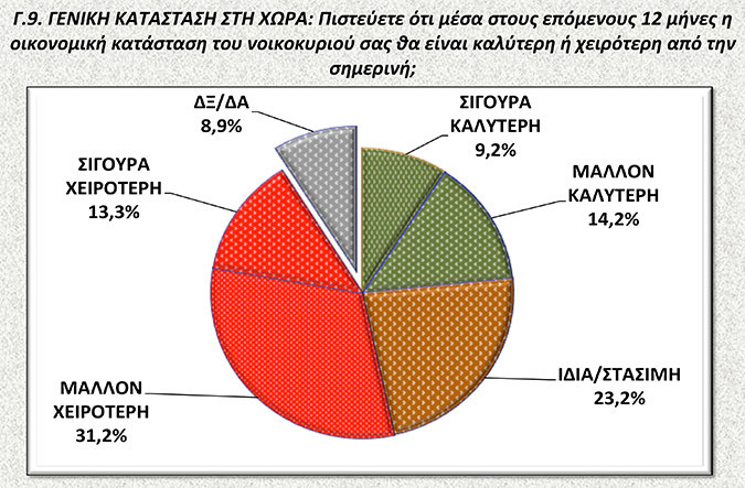 Νέα δημοσκόπηση: Μπροστά ο ΣΥΡΙΖΑ με 11,6 μονάδες – Περίπου οι μισοί Ελληνες «βλέπουν» χρεοκοπία και Grexit - Φωτογραφία 8