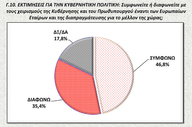 Νέα δημοσκόπηση: Μπροστά ο ΣΥΡΙΖΑ με 11,6 μονάδες – Περίπου οι μισοί Ελληνες «βλέπουν» χρεοκοπία και Grexit - Φωτογραφία 9
