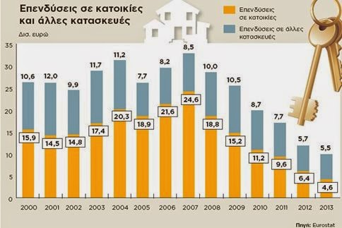 Υποχώρησαν κατά 70% οι επενδύσεις σε κατασκευές - Φωτογραφία 2