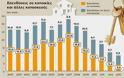 Υποχώρησαν κατά 70% οι επενδύσεις σε κατασκευές - Φωτογραφία 2