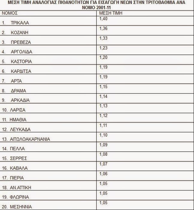 Οι νομοί με τις περισσότερες πιθανότητες εισαγωγής σε ΑΕΙ-ΤΕΙ - Φωτογραφία 2