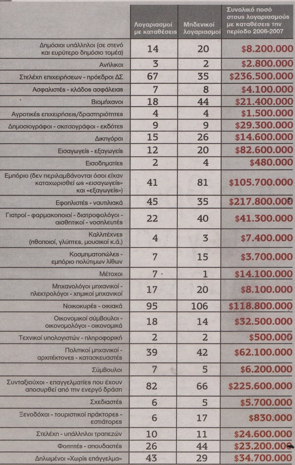 Τι δουλειά κάνουν οι Ελληνες μεγαλοκαταθέτες στην Ελβετία - Φωτογραφία 2